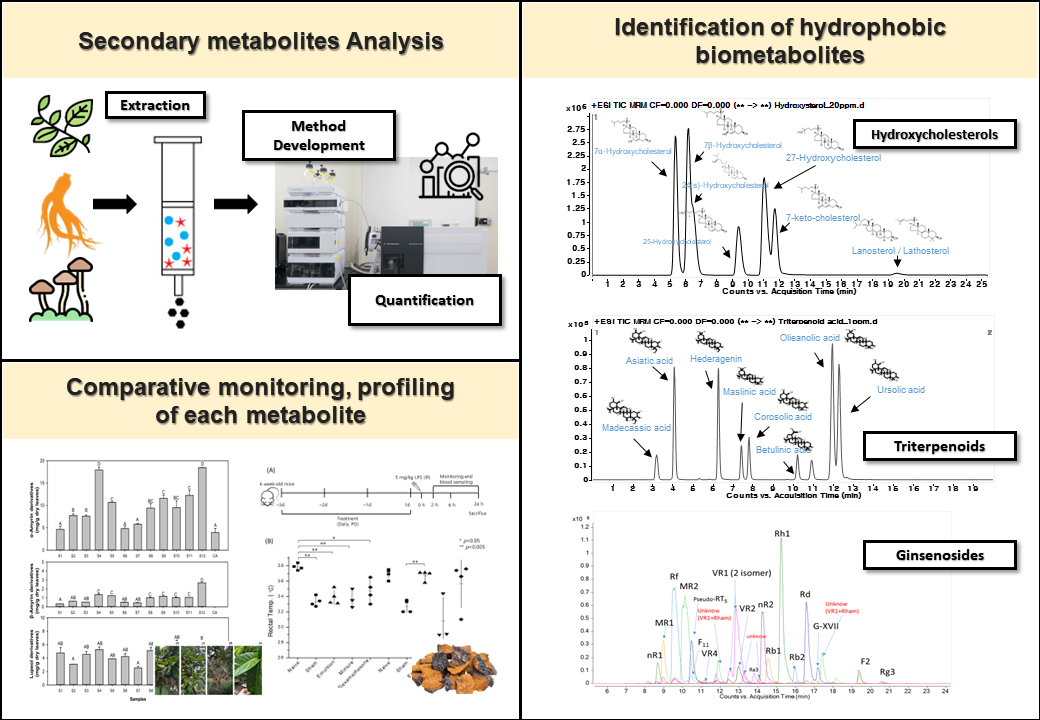 The analysis and identfication of various secondary metabolites .
