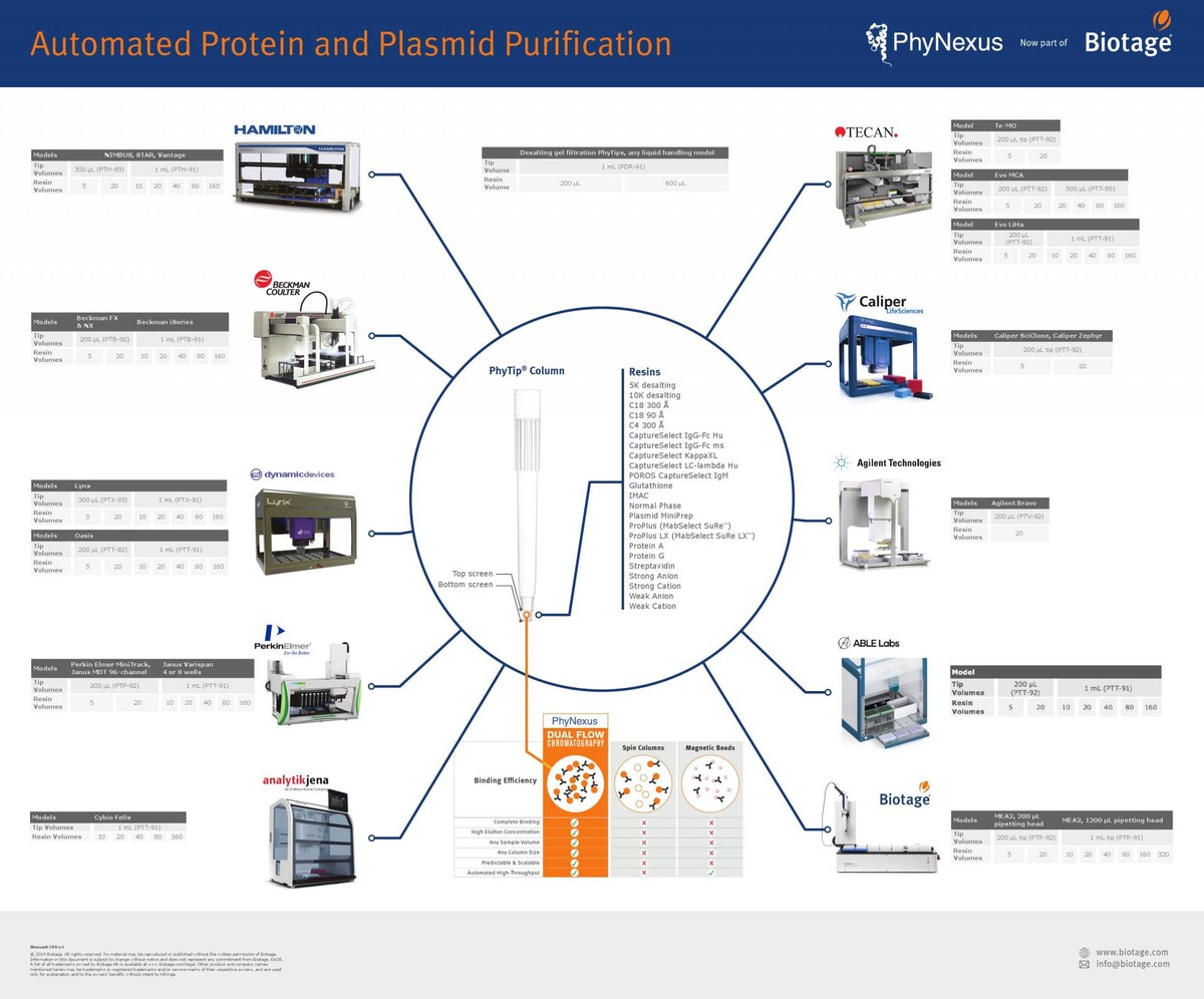 PhyTip Robots... Notable for PhyTip Columns, Protein Purificaiton etc ...