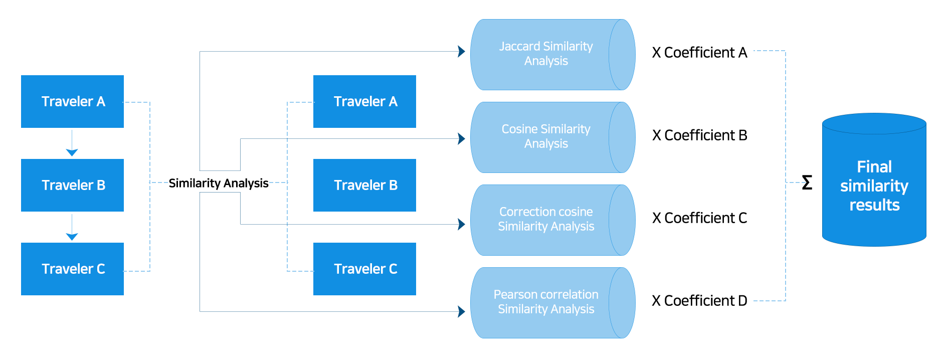 다중유사도 산출 방식