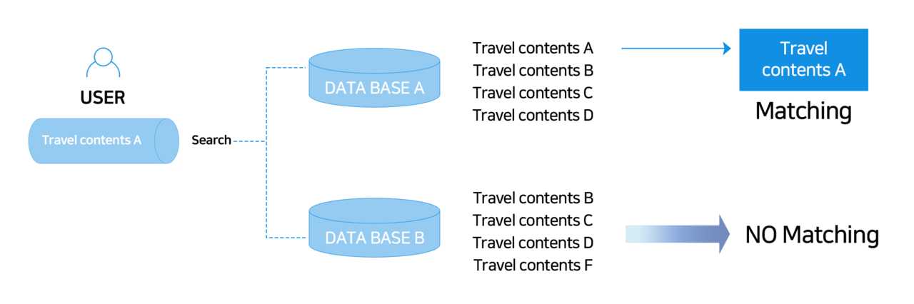 기존 정보 검색 방식
