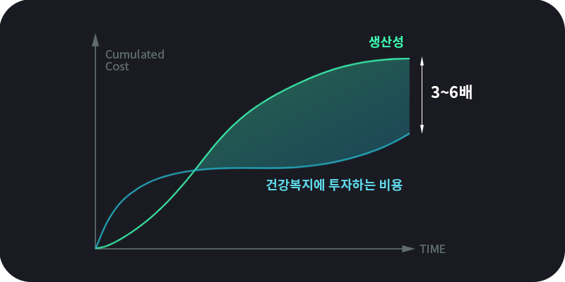 건강복지에 투자하면 일잘러가 많아져요