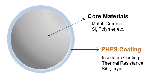 금속입자 표면처리, Surface Treatment, 절연코팅, Insulation Coating