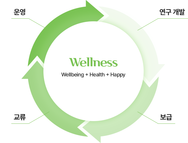 Wellness = Wellbeing + Health + Happy. 연구 개발. 보급. 교류. 운영