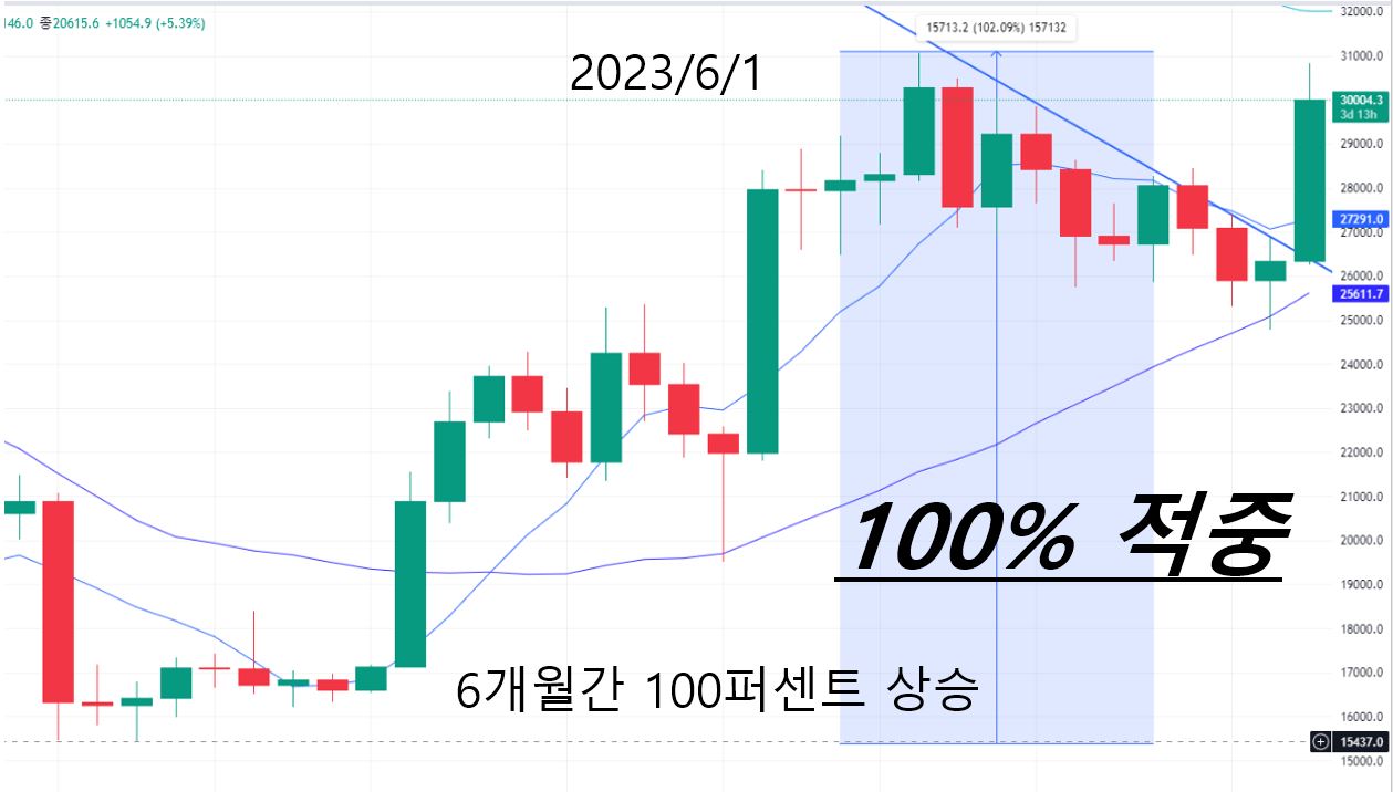 6월 비트코인 가격 31000