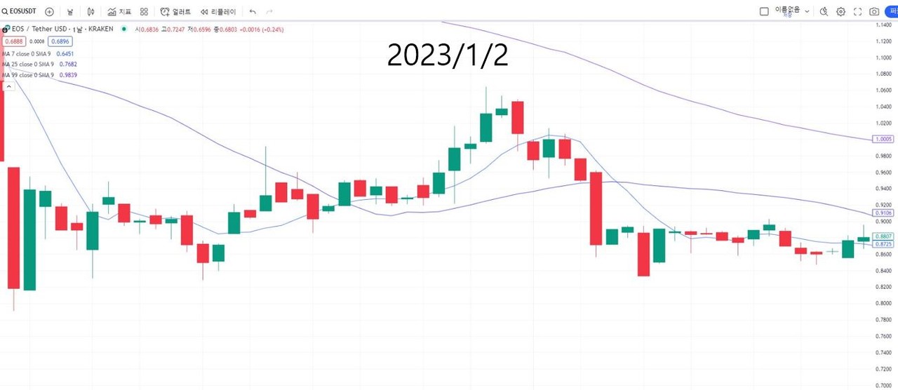 1월2일 이오스코인 가격 0.87