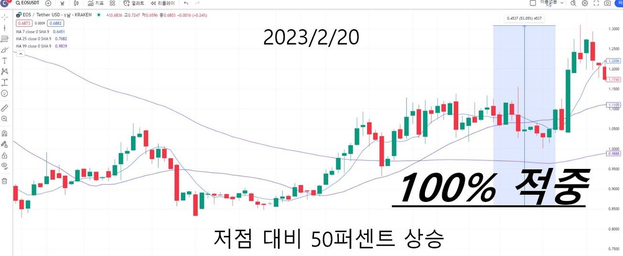 2월 20일 이오스코인 가격 1.3