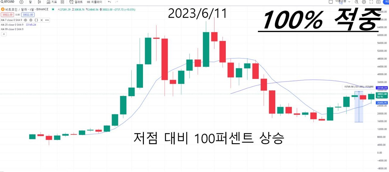 6월 비트코인 가격 31000