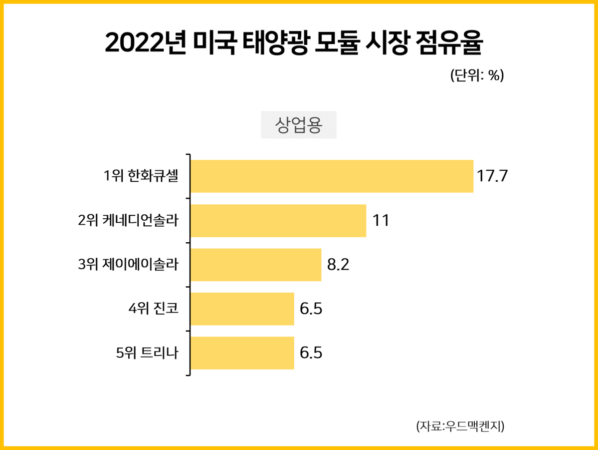 2022년 미국 태양광 모듈 시장 점유율[상업용] : 사회 일반 통계