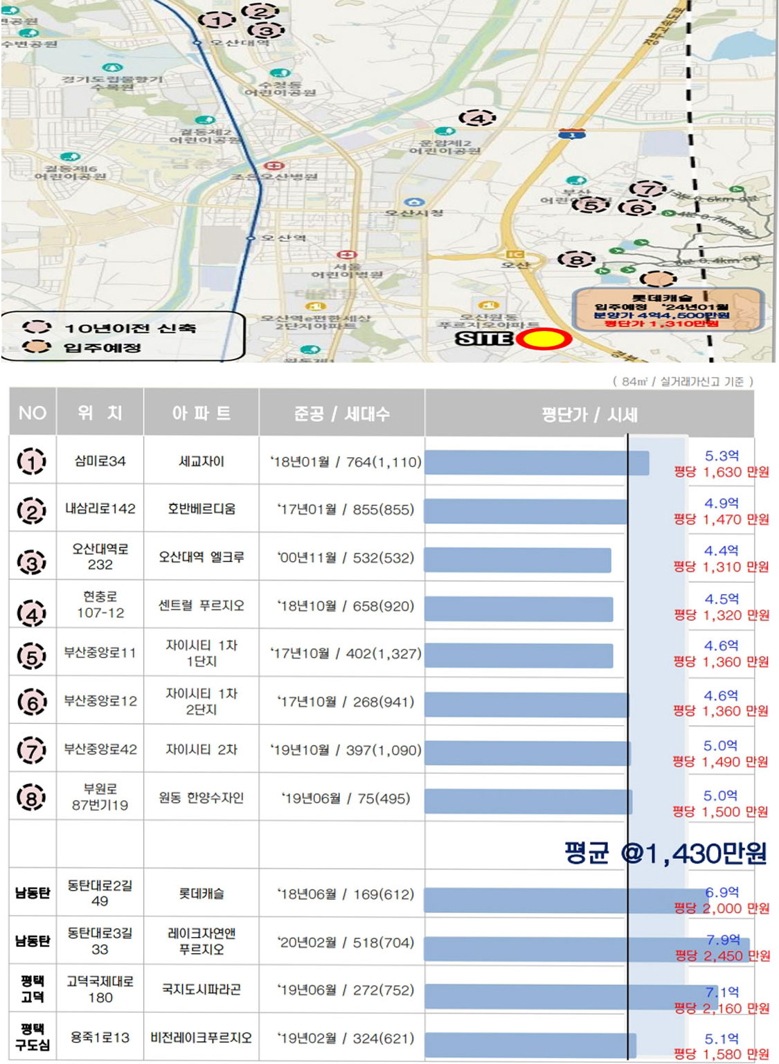 사업지임근10년평균매매시세당사업지최초1100만원대 현대건설헤스티아 현대건설 헤스티아 고현동헤스티아 오산헤스티아 헤스티아오산 오산민간임대아파트 오산시민간임대아파트 오산현대건설민간임대아파트 고현동민간임대아파트 고현동현대건설민간임대아파트 기업형민간임대아파트 헤스티아오산민간임대아파트 헤스티아오산현대건설민간임대아파트 헤스티아민간임대아파트 오산시민간임대아파트 오산시현대건설민간임대아파트 오산헤스티아민간임대아파트 오산헤스티아현대건설민간임대아파트 오산시고현동민간임대아파트 오산시고현동현대건설민간임대아파트 오산민간임대아트 오산헤스티아 오산임대아파트 경기도미분양 경기도임대아파트 오산현대민간임대 고현동민간임대  동탄아파트 평택아파트 오산서해그랑블 진위서희스타힐스