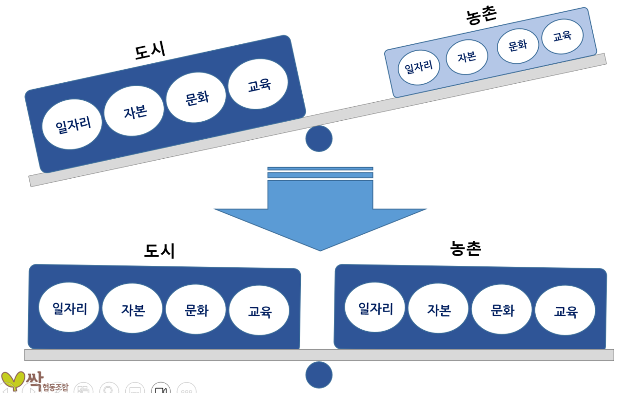 농촌도 도시처럼