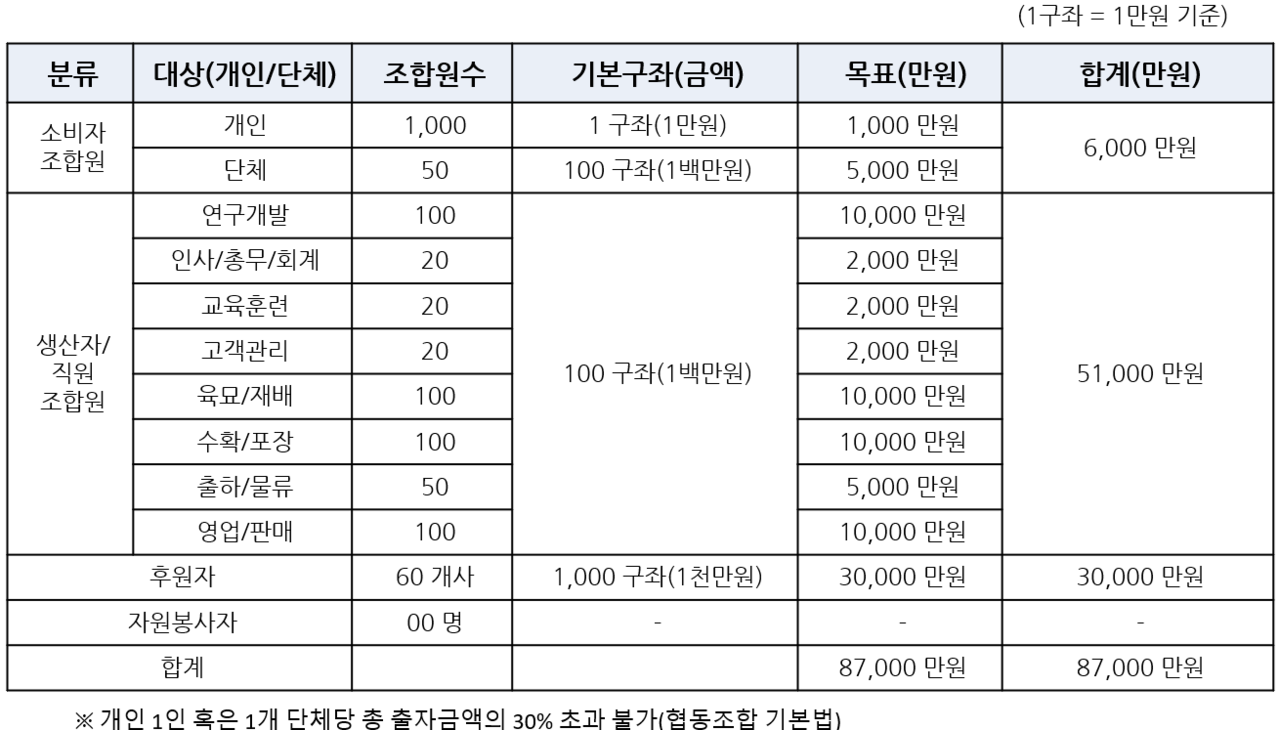 출자자 모집계획