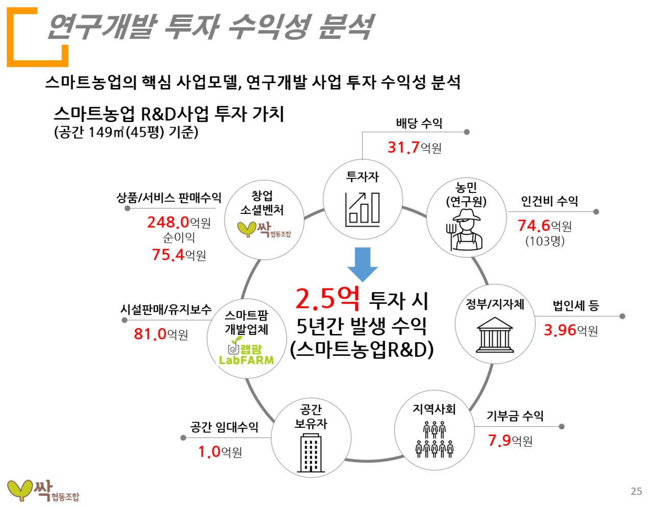 2단계 예상수익