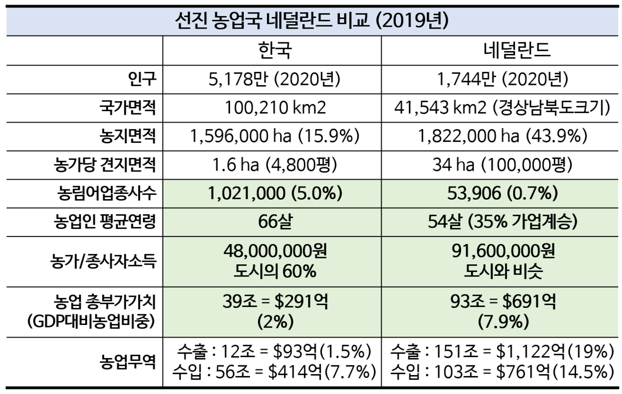한국의 농업경쟁력