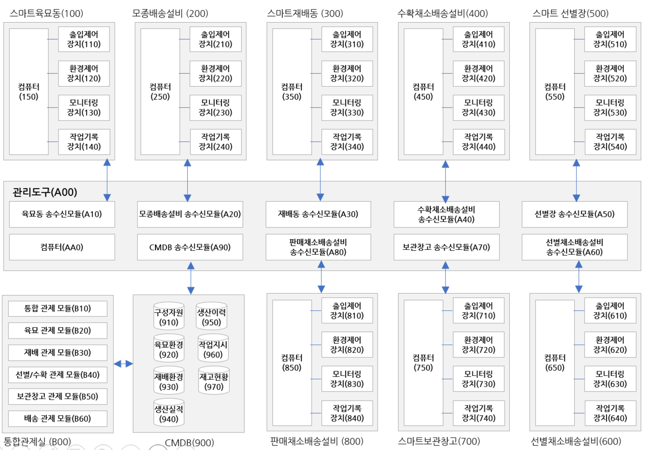 스마트농업통합관제플랫폼