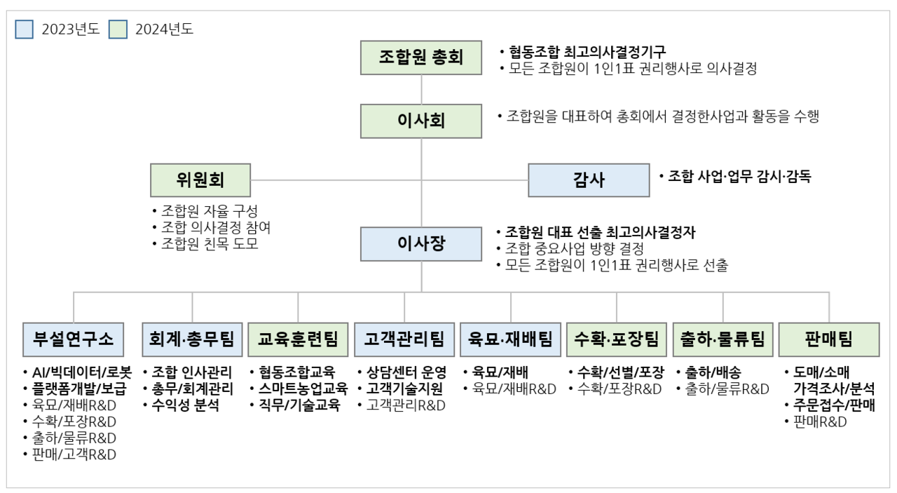 조직구성
