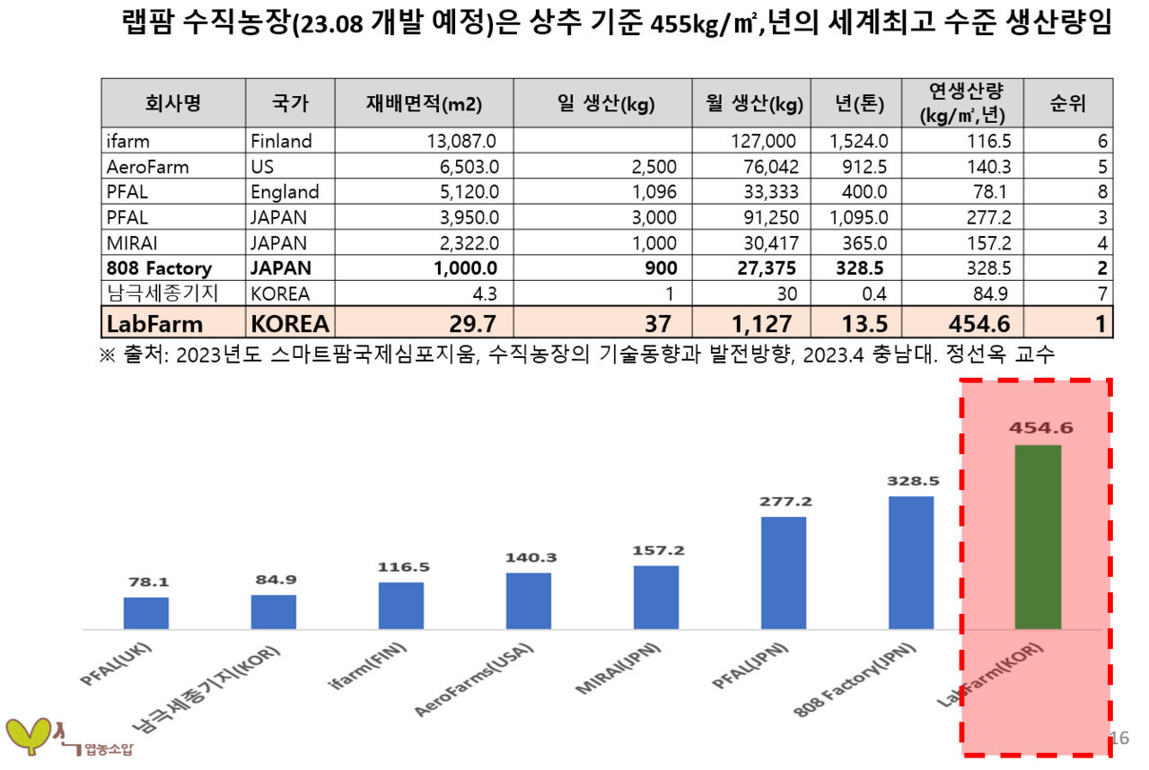 수직농장 경쟁력