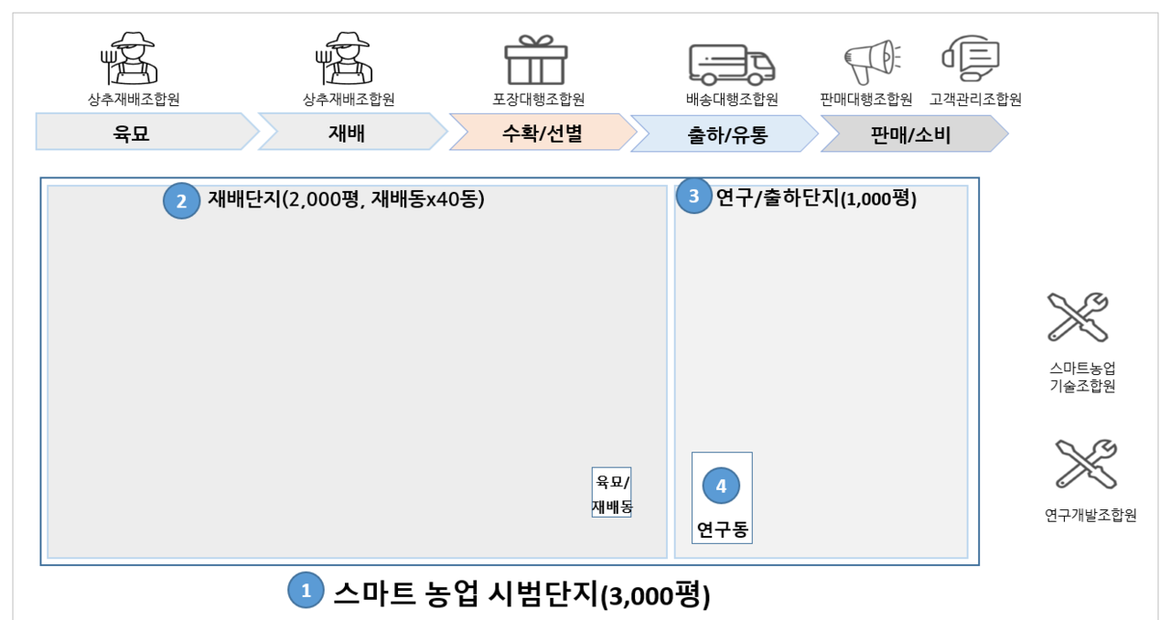 2단계 계획