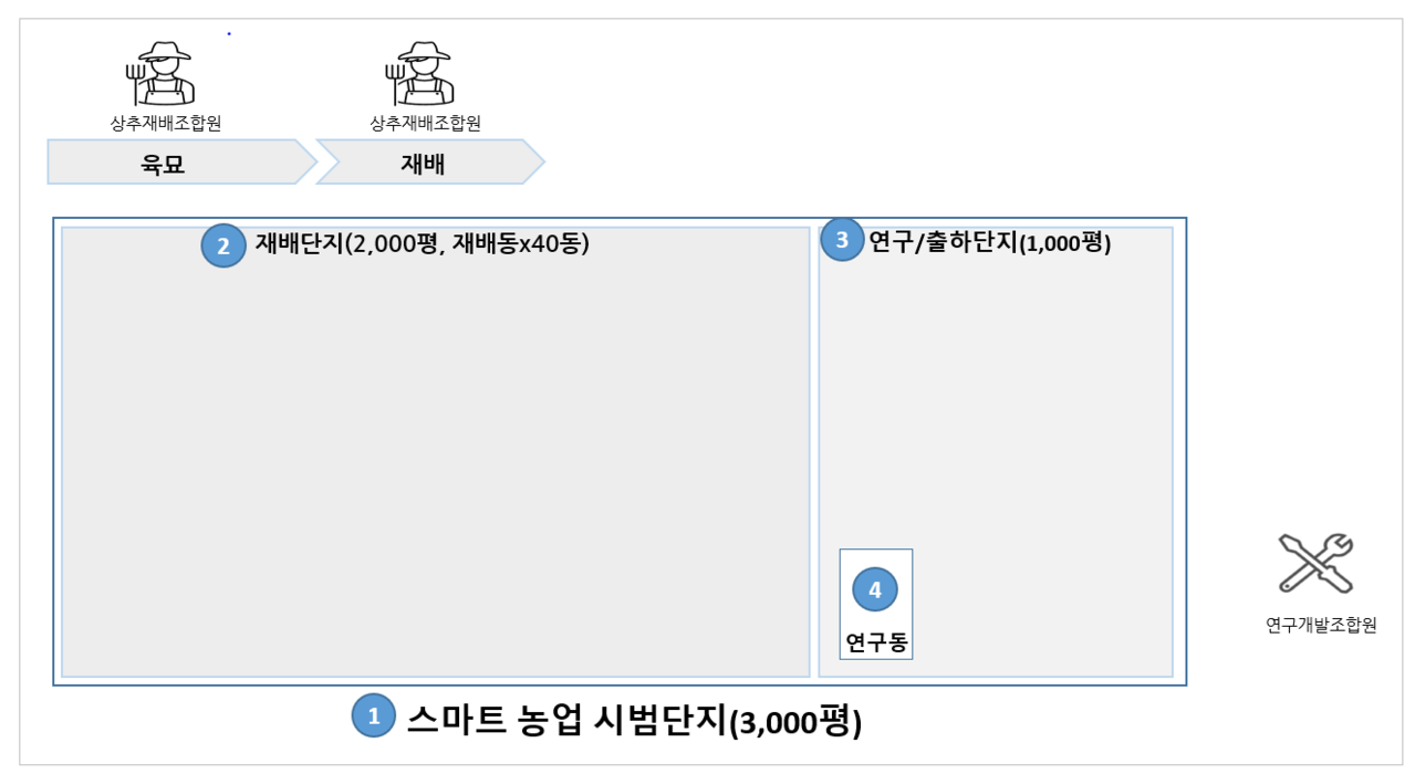 1단계사업계획