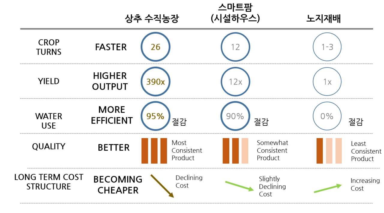 수직농장 비교