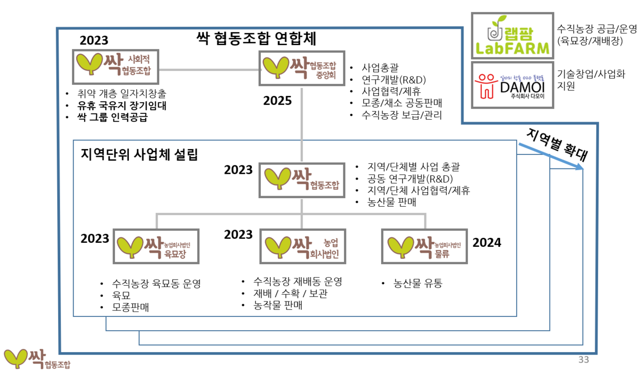 싹 협동조합 To-Be 모댈