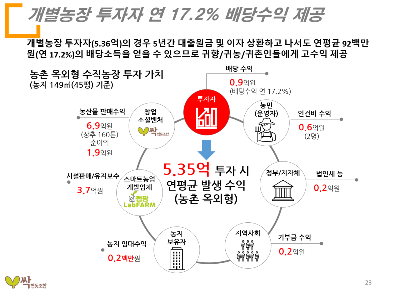1단계 예상수익