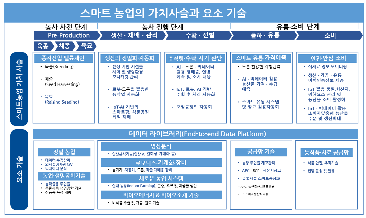스마트농업체계