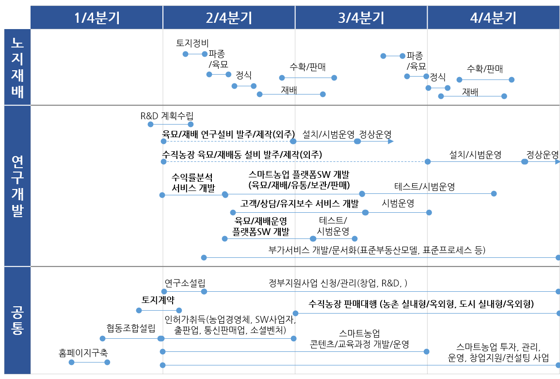 싹 협동조합 2023 게획