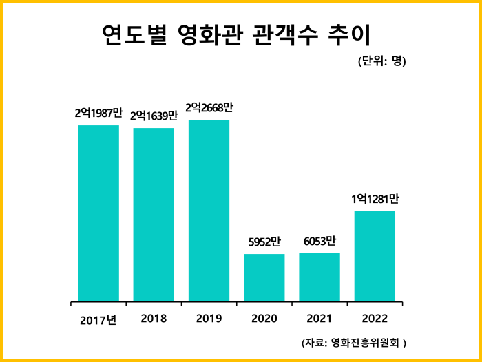 연도별 영화관 관객수 추이 : 통계자료