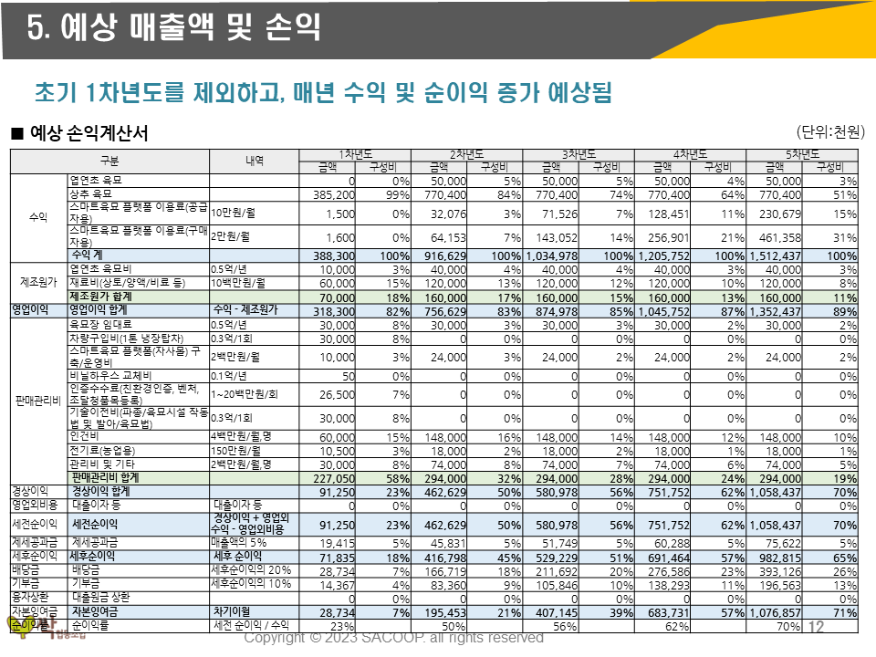 공주 싹 육모장 투자수익성분석-손익분석