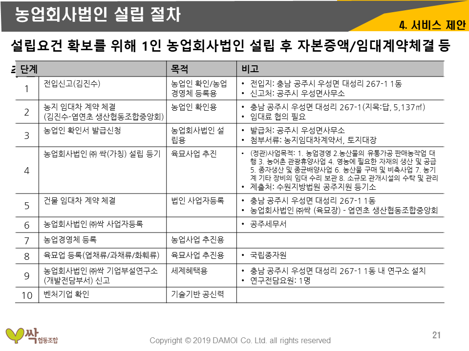 농업회사법인 싹 영농벤처추진계획-농업회사법인설립계획
