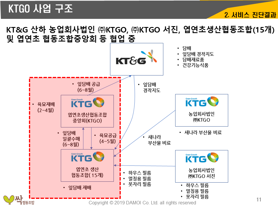농업회사법인 싹 영농벤처추진계획-KTGO