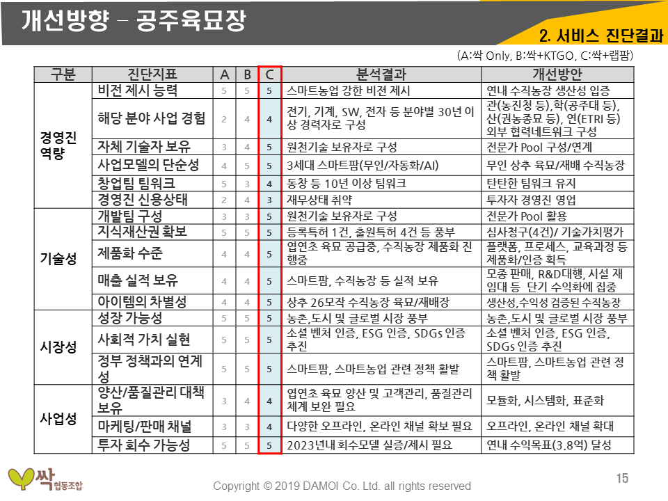 농업회사법인 싹 영농벤처추진계획-취약성분석