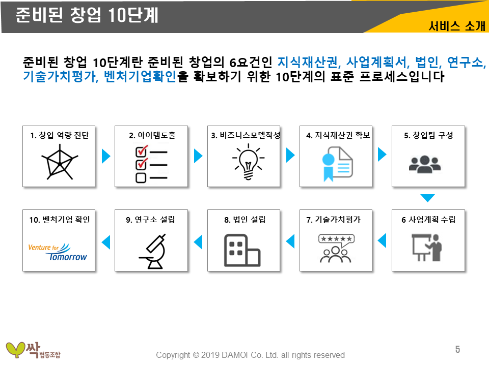 농업회사법인 싹 영농벤처추진계획-준비된 창업10단계
