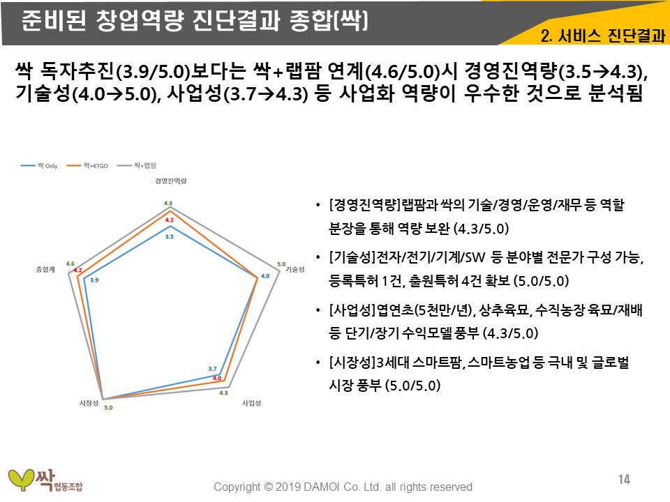 농업회사법인 싹 영농벤처추진계획-진단결과종합