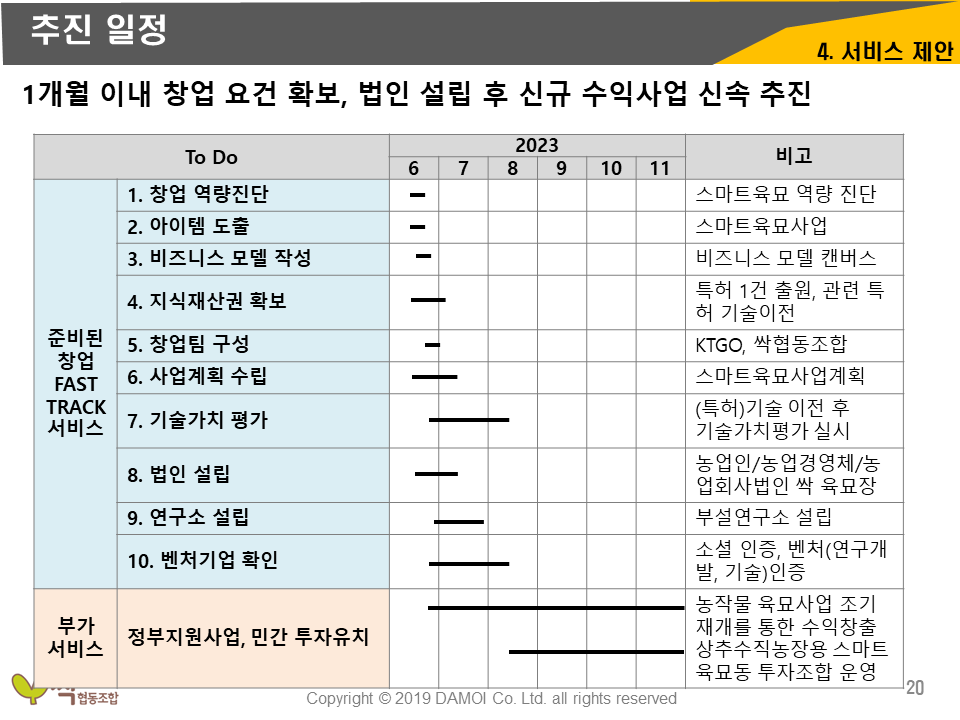 농업회사법인 싹 영농벤처추진계획-추진일정