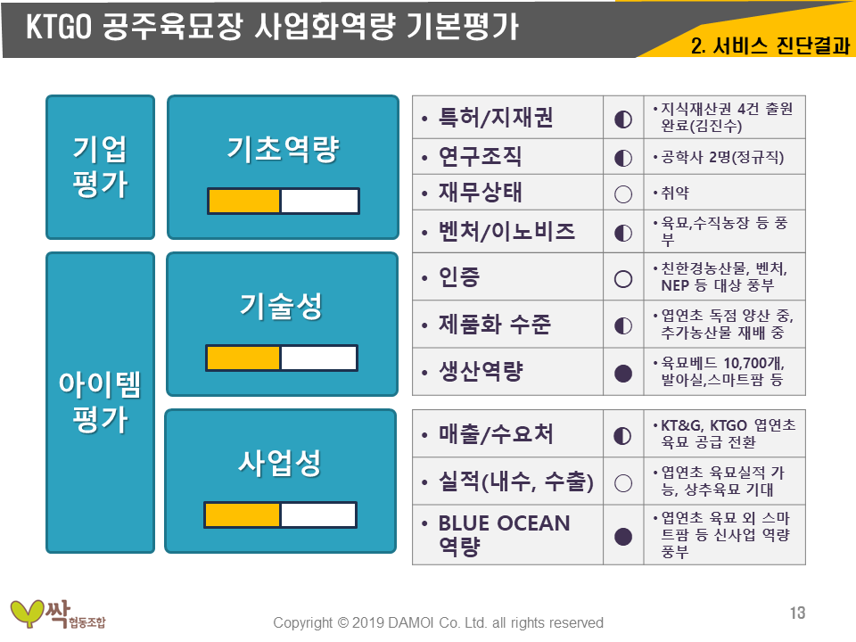 농업회사법인 싹 영농벤처추진계획-기초역량분석
