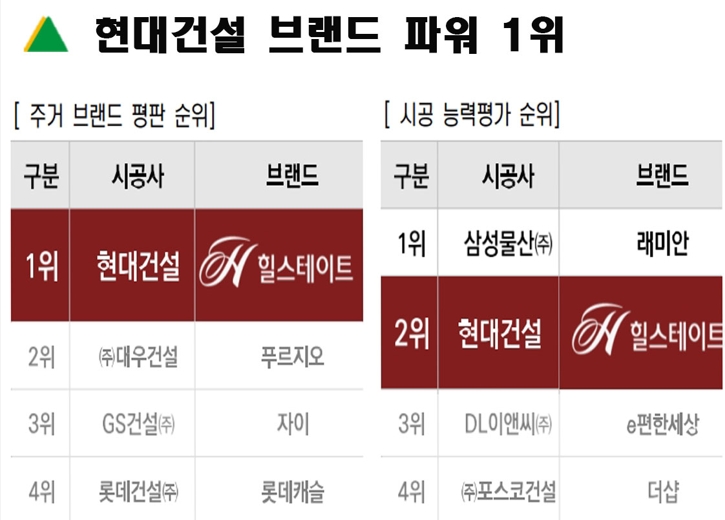 현대건설브랜드파워1위 현대헤스티아 현대건설 헤스티아민간임대 고현동헤스티아 오산헤스티아 민간임대아파트 오산시민간임대아파트 오산현대건설민간임대 기업형 민간임대아파트 헤스티아오산 민간임대아파트 헤스티아오산 현대건설민간임대아파트 오산시민간임대아파트 오산시현대건설 민간임대아파트 오산시고현동민간임대아파트 오산 고현동현대건설민간임대아파트 오산헤스티아민간임대 오산민간임대아파트 오산현대건설민간임대 현대힐스테이트 오산민간임대아파트 경기도민간임대아파트 용인반도체클러스터 동탄민간암대아파트 오산역민간임대아파트 양도세   삼성반도체300조투자수혜아파트 진위서희스타힐스 오산서해그랑블아