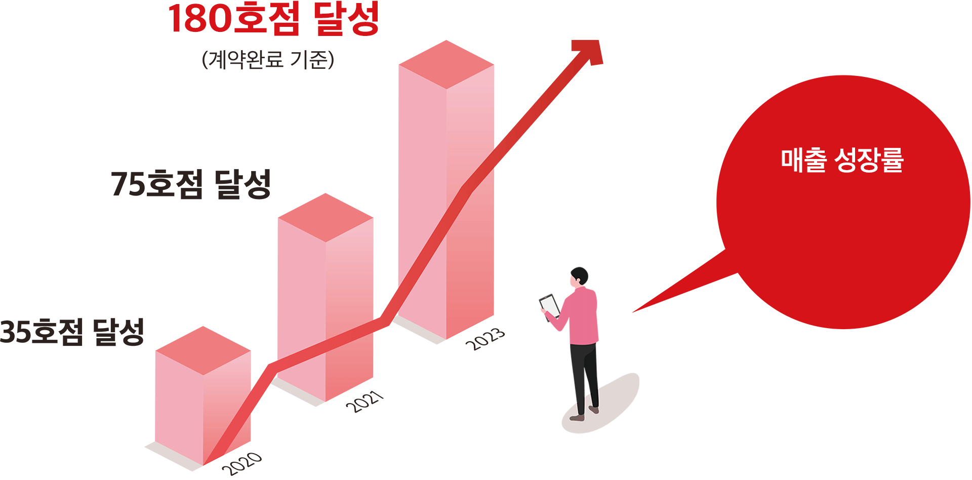 < 연도별 가맹점 수 추이 >