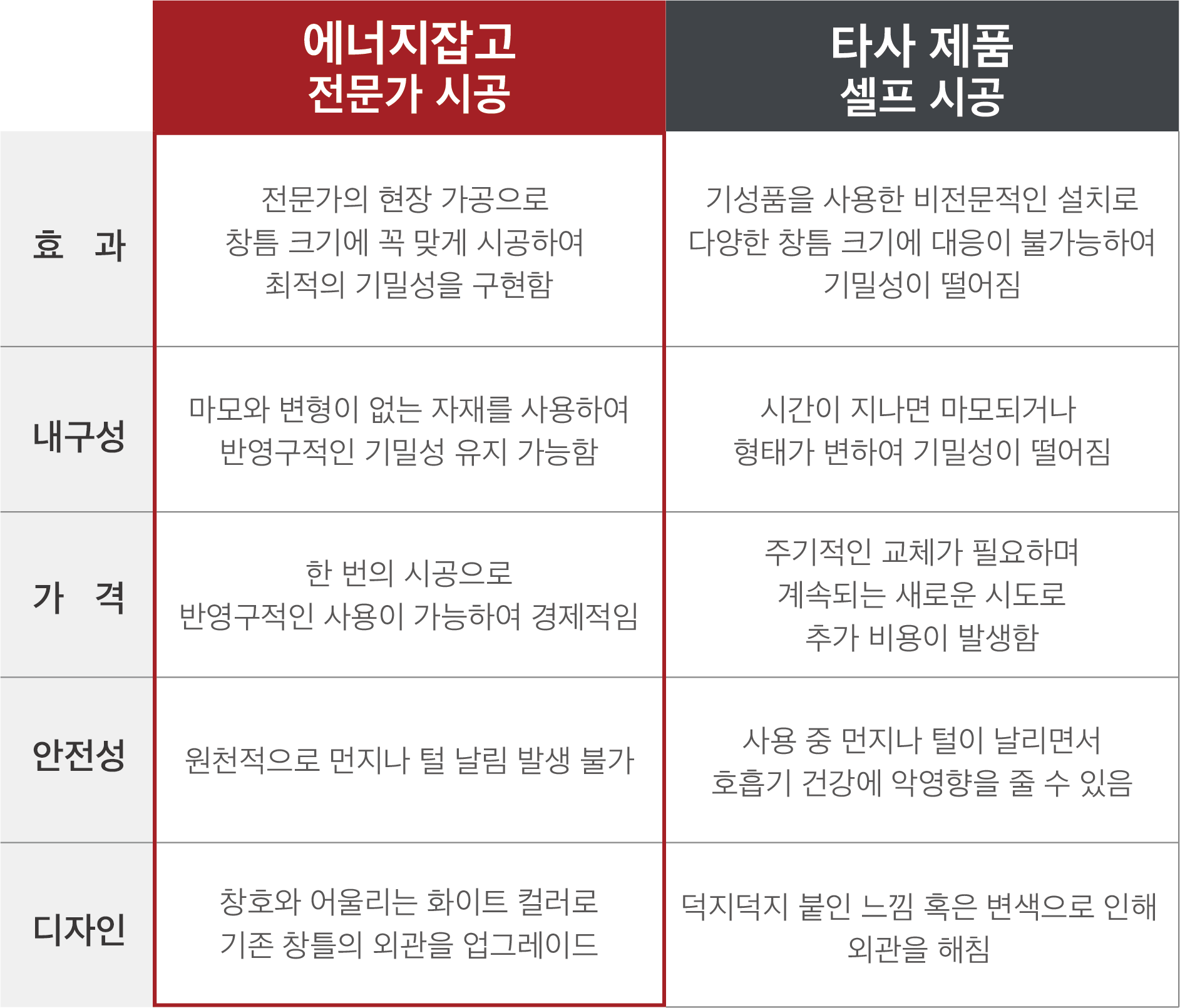 diy 다이소문풍지와 에너지잡고 전문가 시공을 비교해보세요. 우선 효과에 있어서 일반적인 창문바람막이 제품을 사용하면 다양한 창문 틈새 크기에 맞추어 시공하기 어려워 기밀성이 떨어지게 됩니다. 그러나 에너지잡고 전문가가 진행하는 틈가드 시공은 현장 가공으로 창틈 크기에 꼭 맞게 시공하여 최적의 기밀성을 구현하죠. 에너지잡고의 창문틈막이 제품인 틈가드는 마모와 변형이 없는 자재를 사용해서 반영구적인 사용이 가능합니다. 그러니까 장기적으로 보면 주기적으로 교체해야 하는 창문틈새막이보다 경제적입니다. 또 모헤어를 사용하지 않기 때문에 먼지나 털 날림 발생이 없어 호흡기 건강을 염려하지 않으셔도 됩니다. 마지막으로 지저분해 보일 수 있는 시중 풍지판과 달리 샷시와 어울리는 깔끔한 화이트 컬러로 기존 창틀의 외관을 업그레이드 시켜줍니다.