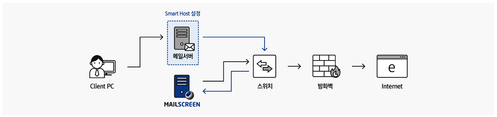 <font size="5" color="darkblue"><b>Proxy 방식</b></font> - 메일서버에서 나가는 메일을 Mailscreen으로 우선 발송될 수 있도록 설정합니다.