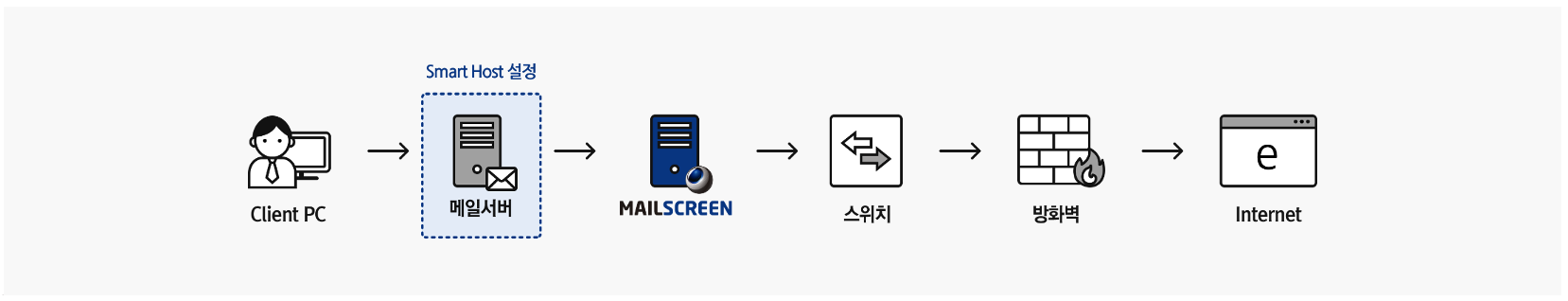 <font size="5" color="darkblue"><b>Bridge 방식</b></font> - 메일서버와 Inline상에 위치하여 메일서버에서 나가는 메일을 Mailscreen을 거쳐 외부로 나갈수 있도록 설정합니다.