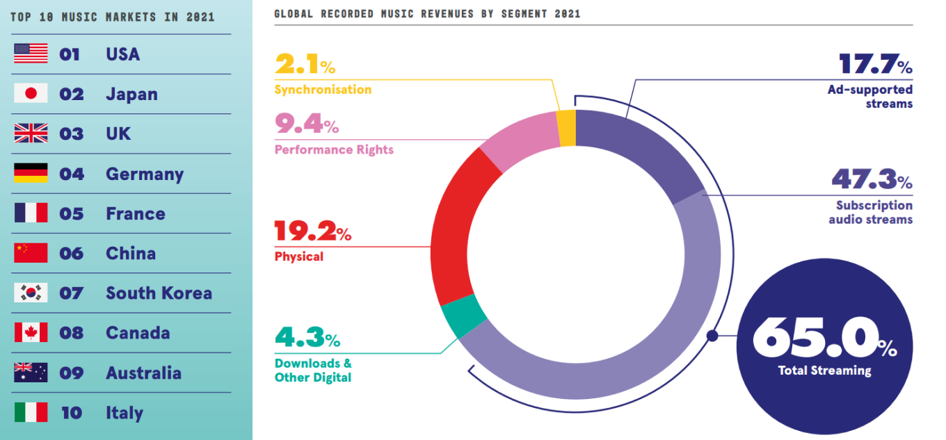 Source: IFPI, Global Music Report 2022