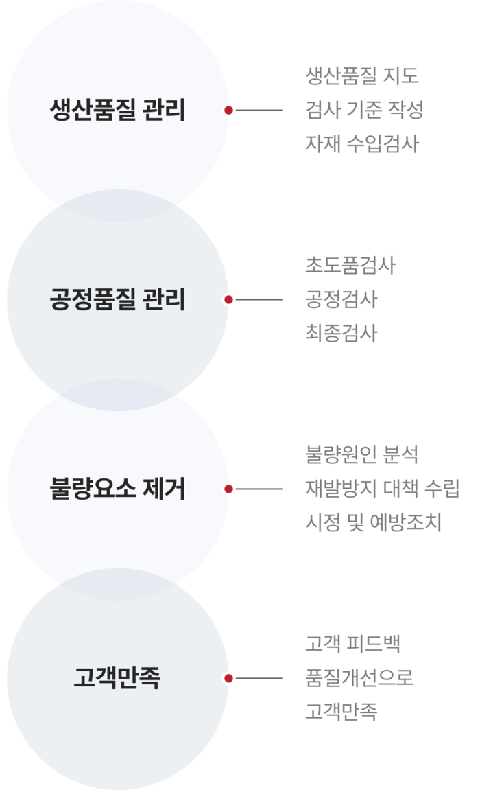 품질 보증 및 품질 관리