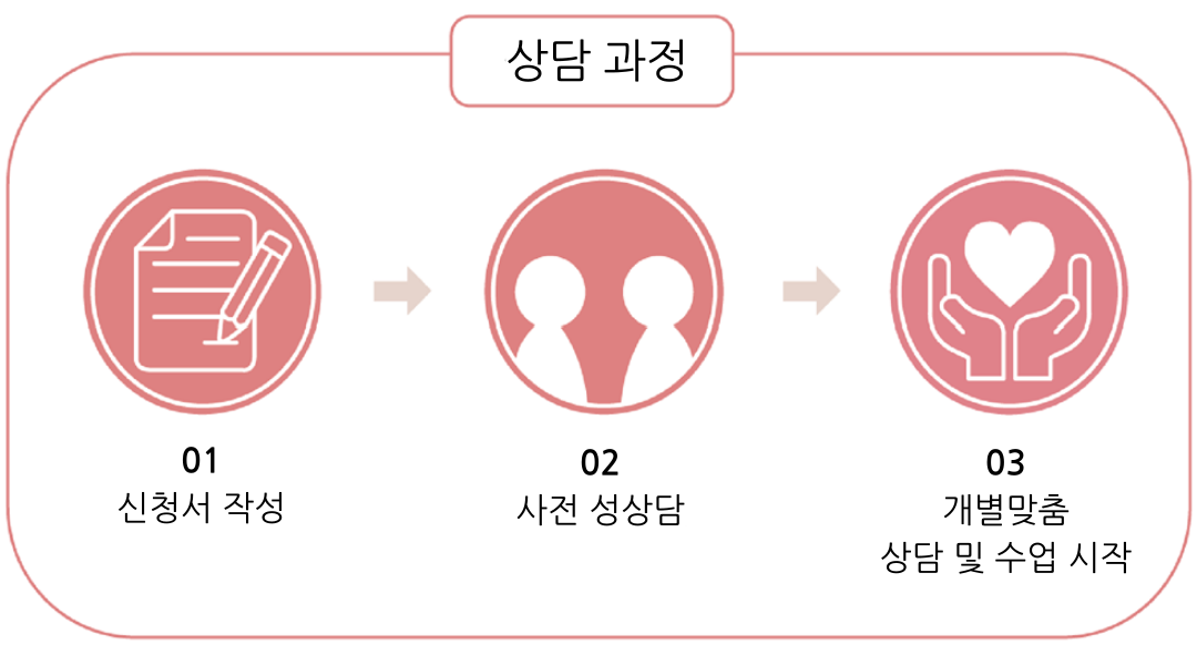 성상담 과정 프로세스 안내