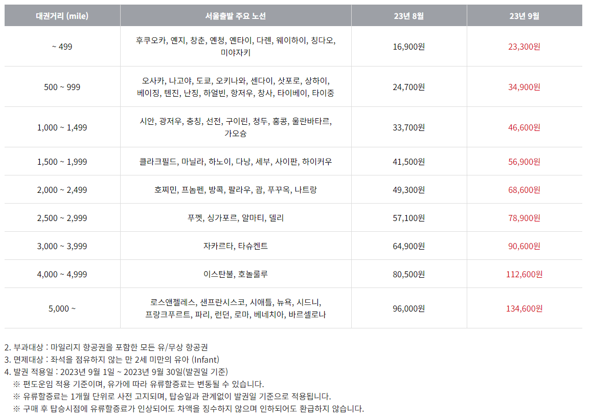 2023년 9월 한국 출발 국제선 유류할증료 - 아시아나항공 : 공지사항 - 이오투어