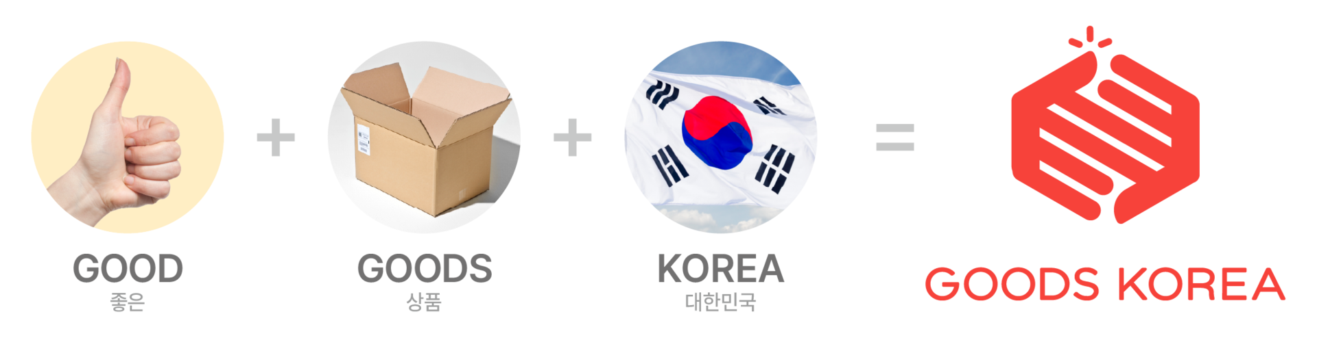좋다의 ‘Good’ + 상품을 뜻하는 'Goods' + 대한민국 'Korea'를 합쳐 대한민국을 대표하는 좋은 제품을 판매하는 회사라는 의미로 GOODS KOREA가 탄생했습니다.