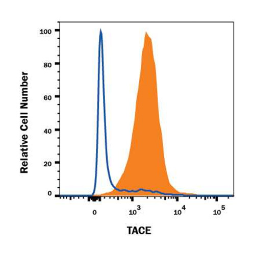 Human TACE/ADAM17 Ectodomain PE-conjugated Antibody 100 Tests : HLB바이오 ...