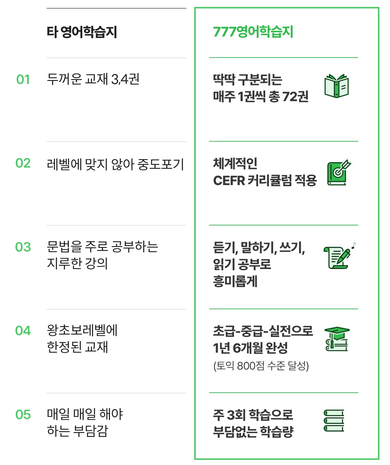 777성인영어학습지의 5가지 특별함 