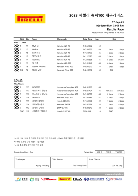 2023 PIRELLI SUPER100 ENDURANCE CHAMPIONSHIP /RACE : RESULTS BOARD