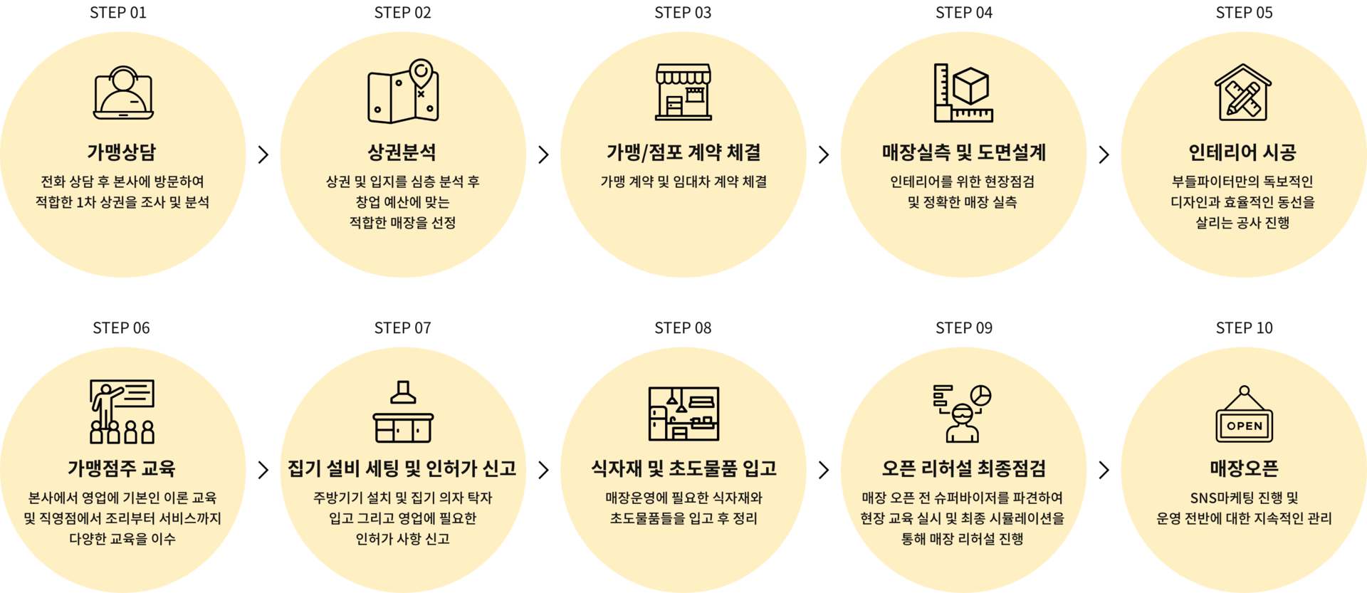 부들파이터창업 절차